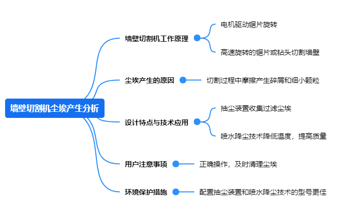 1717727190525676.png 墻壁切割機塵埃產(chǎn)生分析.png
